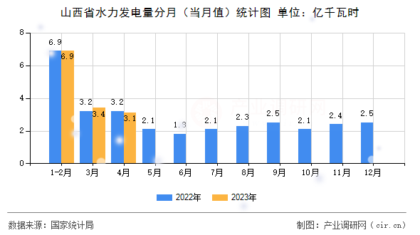 山西省水力發(fā)電量分月（當(dāng)月值）統(tǒng)計圖