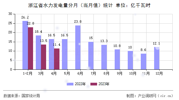 浙江省水力發(fā)電量分月（當月值）統(tǒng)計