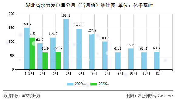 湖北省水力發(fā)電量分月（當(dāng)月值）統(tǒng)計圖