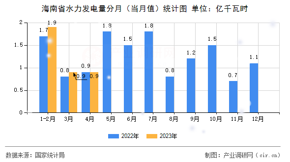海南省水力發(fā)電量分月（當(dāng)月值）統(tǒng)計(jì)圖