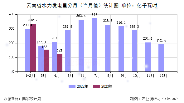 云南省水力發(fā)電量分月（當(dāng)月值）統(tǒng)計(jì)圖