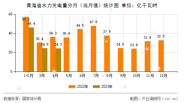 青海省水力發(fā)電量分月（當(dāng)月值）統(tǒng)計(jì)圖