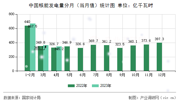 中國核能發(fā)電量分月（當月值）統(tǒng)計圖
