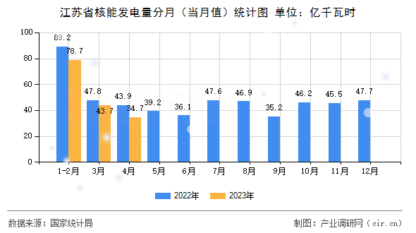 江蘇省核能發(fā)電量分月（當月值）統(tǒng)計圖