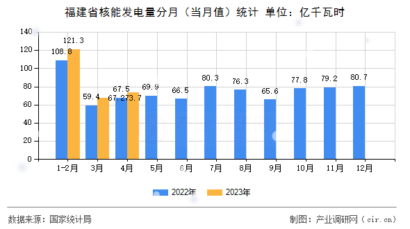 福建省核能發(fā)電量分月（當(dāng)月值）統(tǒng)計(jì)