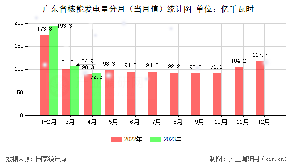 廣東省核能發(fā)電量分月（當(dāng)月值）統(tǒng)計(jì)圖
