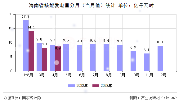 海南省核能發(fā)電量分月（當(dāng)月值）統(tǒng)計(jì)