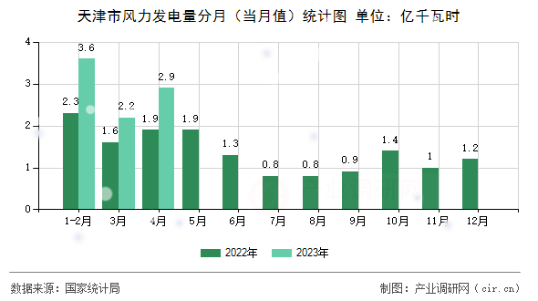 天津市風(fēng)力發(fā)電量分月（當(dāng)月值）統(tǒng)計圖