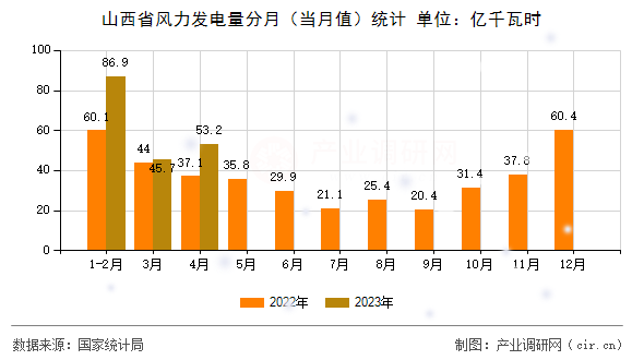 山西省風(fēng)力發(fā)電量分月（當(dāng)月值）統(tǒng)計
