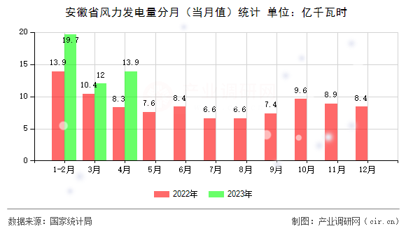 安徽省風(fēng)力發(fā)電量分月（當(dāng)月值）統(tǒng)計