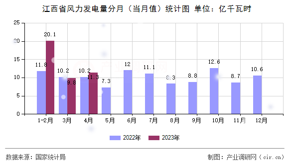 江西省風(fēng)力發(fā)電量分月（當(dāng)月值）統(tǒng)計(jì)圖