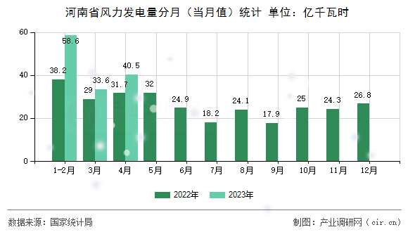 河南省風(fēng)力發(fā)電量分月（當(dāng)月值）統(tǒng)計(jì)