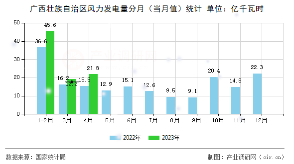 廣西壯族自治區(qū)風(fēng)力發(fā)電量分月（當(dāng)月值）統(tǒng)計(jì)