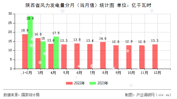 陜西省風力發(fā)電量分月（當月值）統計圖