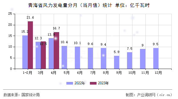 青海省風(fēng)力發(fā)電量分月（當(dāng)月值）統(tǒng)計