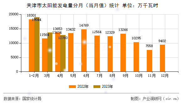天津市太陽能發(fā)電量分月（當(dāng)月值）統(tǒng)計