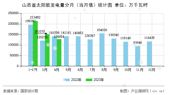 山西省太陽能發(fā)電量分月（當(dāng)月值）統(tǒng)計圖