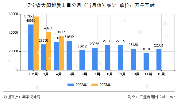 遼寧省太陽能發(fā)電量分月（當(dāng)月值）統(tǒng)計
