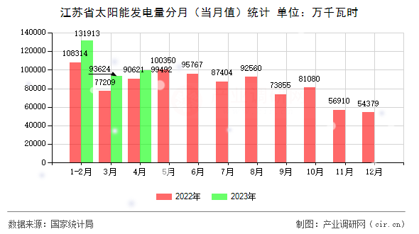 江蘇省太陽能發(fā)電量分月（當(dāng)月值）統(tǒng)計