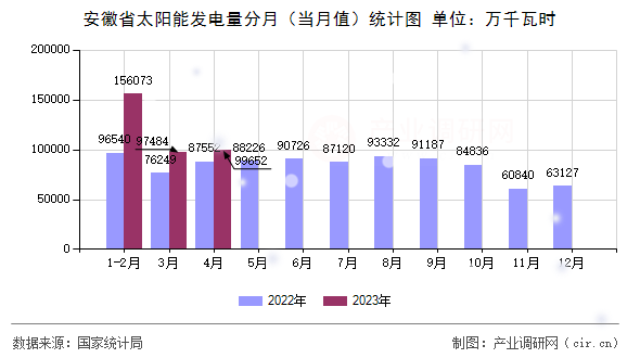 安徽省太陽能發(fā)電量分月（當(dāng)月值）統(tǒng)計(jì)圖