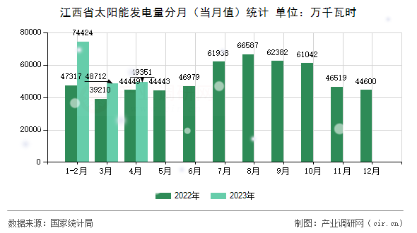 江西省太陽能發(fā)電量分月（當(dāng)月值）統(tǒng)計