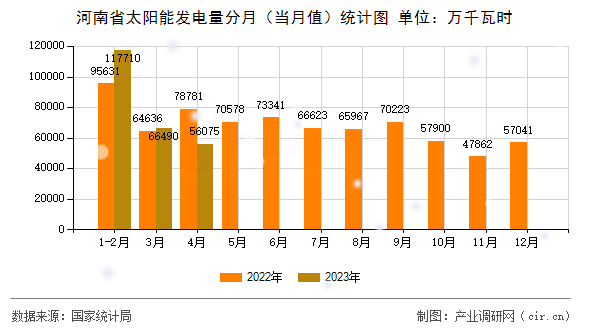 河南省太陽能發(fā)電量分月（當月值）統(tǒng)計圖