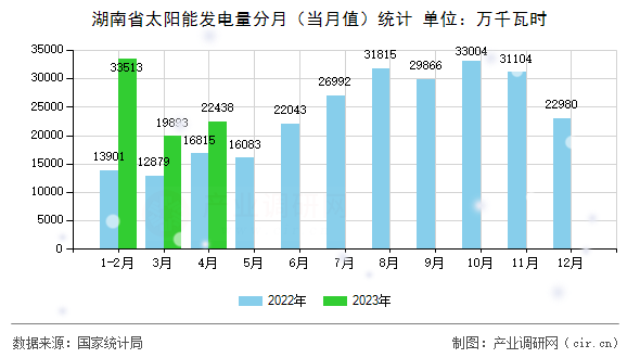 湖南省太陽(yáng)能發(fā)電量分月（當(dāng)月值）統(tǒng)計(jì)