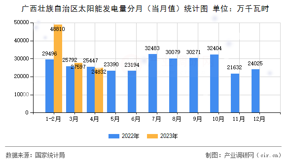 廣西壯族自治區(qū)太陽能發(fā)電量分月（當(dāng)月值）統(tǒng)計(jì)圖