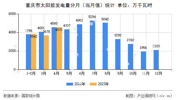 重慶市太陽能發(fā)電量分月（當月值）統(tǒng)計