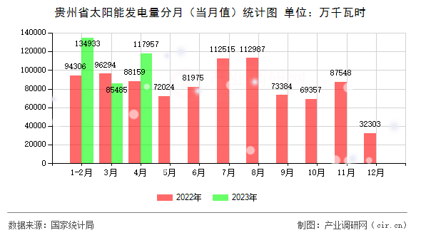 貴州省太陽能發(fā)電量分月（當(dāng)月值）統(tǒng)計(jì)圖