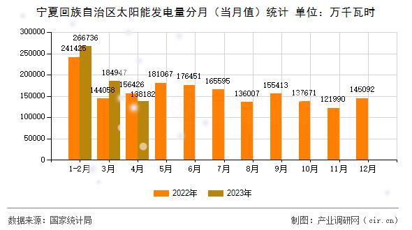 寧夏回族自治區(qū)太陽能發(fā)電量分月（當月值）統(tǒng)計