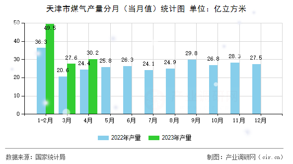 天津市煤氣產(chǎn)量分月（當月值）統(tǒng)計圖