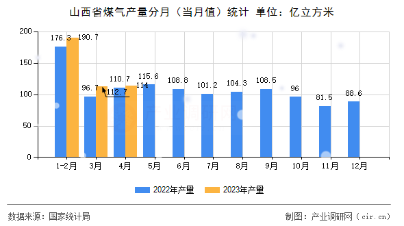 山西省煤氣產(chǎn)量分月（當(dāng)月值）統(tǒng)計(jì)