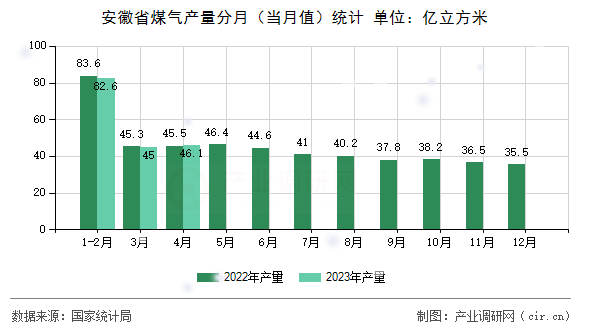 安徽省煤氣產(chǎn)量分月（當(dāng)月值）統(tǒng)計(jì)