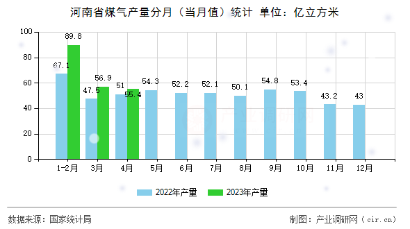 河南省煤氣產(chǎn)量分月（當月值）統(tǒng)計