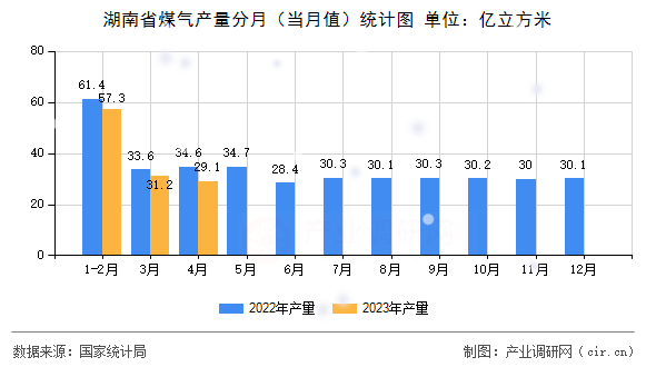 湖南省煤氣產(chǎn)量分月（當(dāng)月值）統(tǒng)計圖