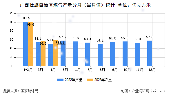 廣西壯族自治區(qū)煤氣產(chǎn)量分月（當(dāng)月值）統(tǒng)計