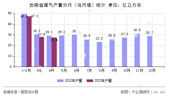 云南省煤氣產(chǎn)量分月（當(dāng)月值）統(tǒng)計(jì)