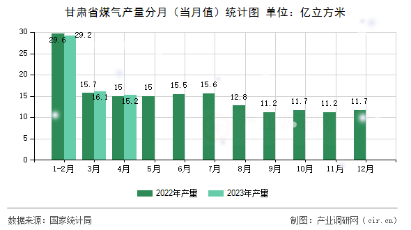 甘肅省煤氣產(chǎn)量分月（當(dāng)月值）統(tǒng)計(jì)圖