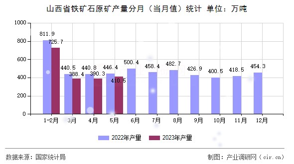山西省鐵礦石原礦產(chǎn)量分月（當(dāng)月值）統(tǒng)計