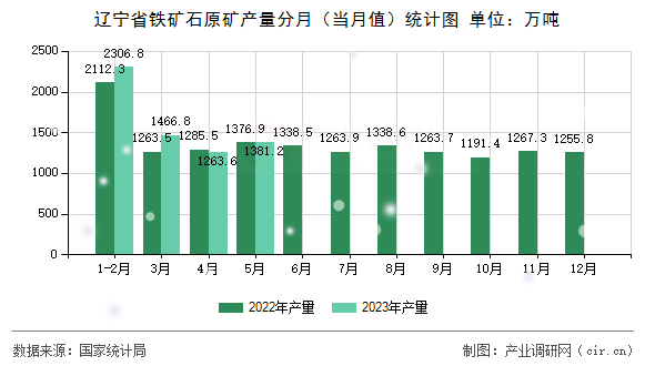 遼寧省鐵礦石原礦產(chǎn)量分月（當月值）統(tǒng)計圖