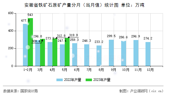 安徽省鐵礦石原礦產(chǎn)量分月（當(dāng)月值）統(tǒng)計圖