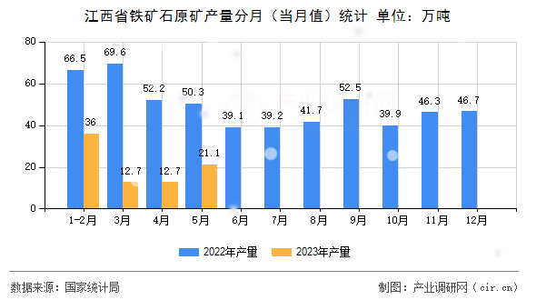 江西省鐵礦石原礦產(chǎn)量分月（當月值）統(tǒng)計