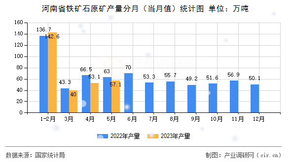 河南省鐵礦石原礦產(chǎn)量分月（當(dāng)月值）統(tǒng)計(jì)圖