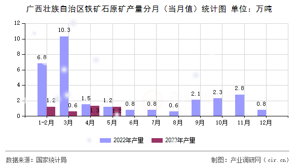 廣西壯族自治區(qū)鐵礦石原礦產量分月（當月值）統(tǒng)計圖