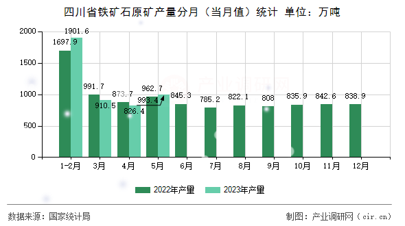 四川省鐵礦石原礦產(chǎn)量分月（當(dāng)月值）統(tǒng)計