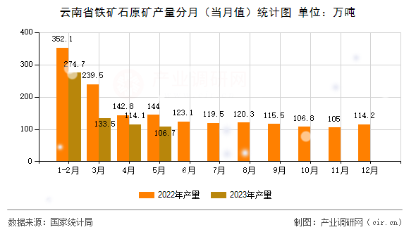 云南省鐵礦石原礦產(chǎn)量分月（當(dāng)月值）統(tǒng)計(jì)圖