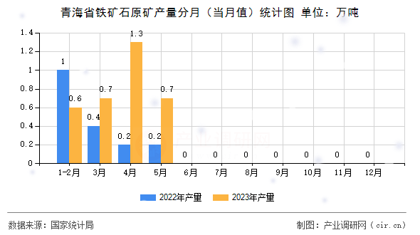 青海省鐵礦石原礦產(chǎn)量分月（當(dāng)月值）統(tǒng)計(jì)圖