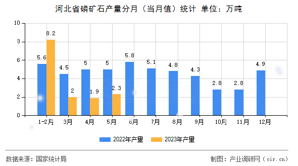 河北省磷礦石產(chǎn)量分月（當(dāng)月值）統(tǒng)計(jì)