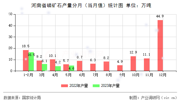 河南省磷礦石產(chǎn)量分月（當月值）統(tǒng)計圖